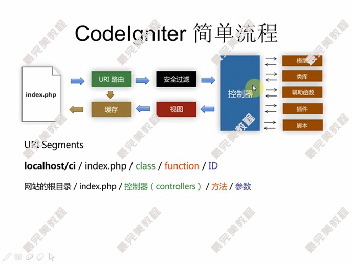 PHP CIܻAҕl̳ PHP CIĿPHP CodeIgniterҕl̳