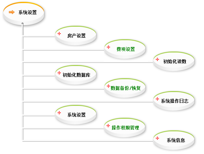 美萍物業(yè)管理系統(tǒng)軟件 住戶資料管理 物業(yè)費(fèi)計(jì)算收取 不限電腦