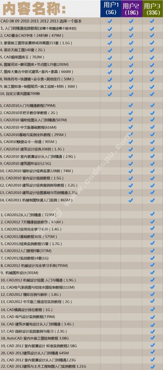 淘寶熱賣AutoCAD20082010201220132014軟件自學(xué)視頻教程送220GB